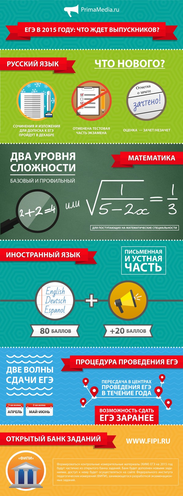 Az Unified State Examination 2015-ben bekövetkezett változások