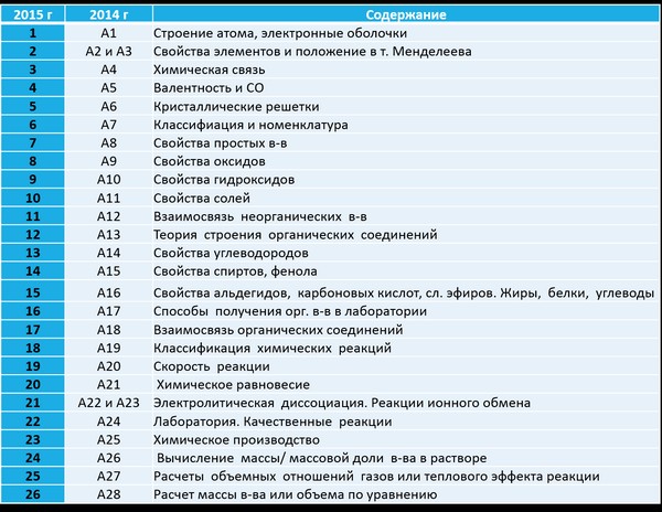 Felkészülés az USE-re a kémia iránt a semmiből