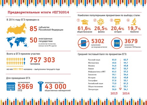 Az egységesített állami vizsga előkészítése Oroszország történelméről