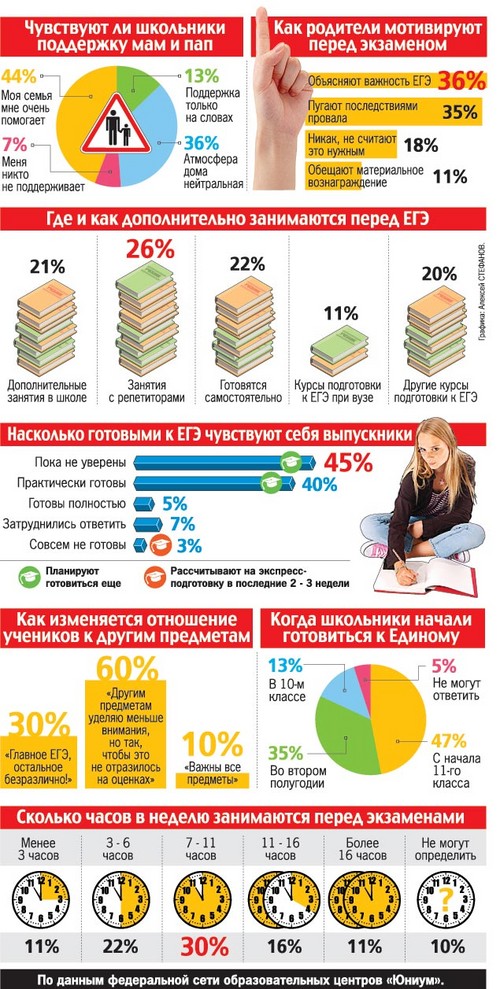 Hogyan készüljünk fel az USE átadására