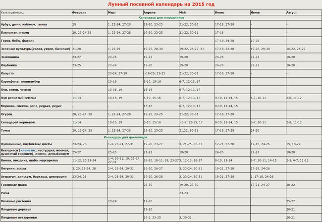 A kertész lunar naptárja az Uráli 2015-ben
