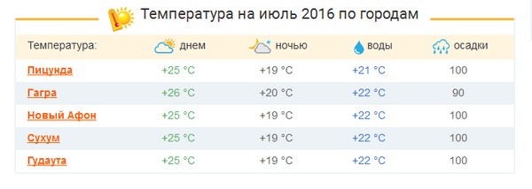 Milyen lesz az időjárás Abháziában 2016 júliusában? A hidrometeorológiai központ időjárása és vízhőmérséklete Abháziában júliusban Milyen lesz az időjárás Abháziában 2016 júliusában? A hidrometeorológiai központ időjárása és vízhőmérséklete Abháziában júliusban